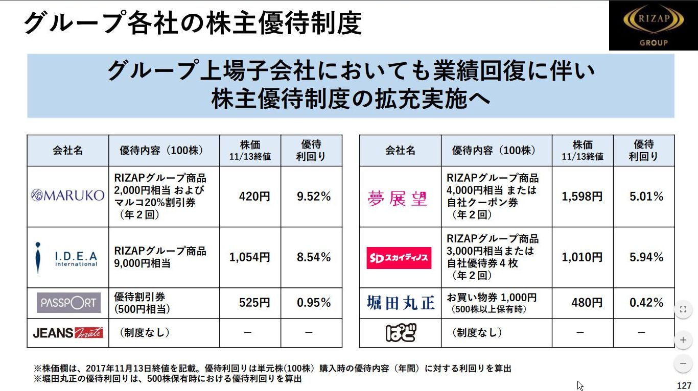 ライザップグループ会社の株主優待制度