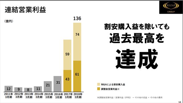 ライザップ2018年度決算資料