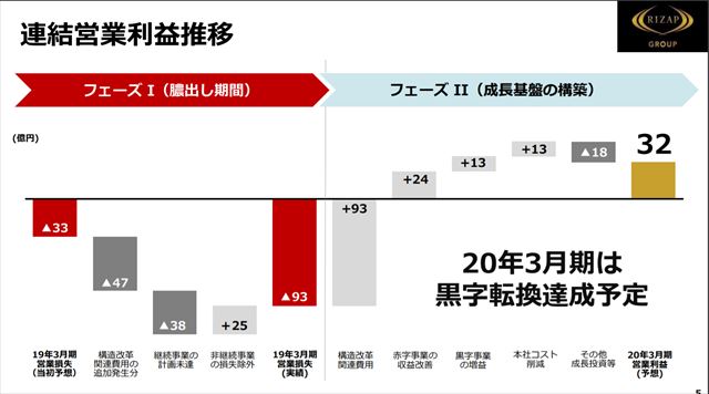 ライザップ2020年営業利益32億